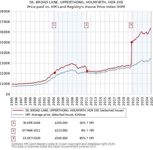 56, BROAD LANE, UPPERTHONG, HOLMFIRTH, HD9 3XE: Price paid vs HM Land Registry's House Price Index