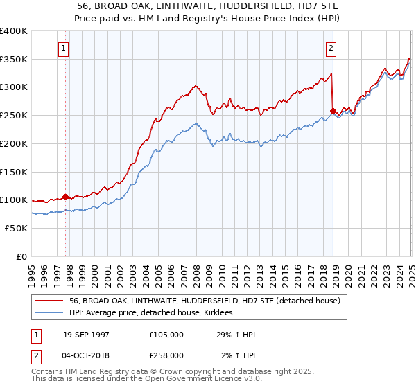 56, BROAD OAK, LINTHWAITE, HUDDERSFIELD, HD7 5TE: Price paid vs HM Land Registry's House Price Index