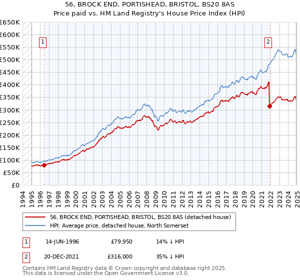 56, BROCK END, PORTISHEAD, BRISTOL, BS20 8AS: Price paid vs HM Land Registry's House Price Index