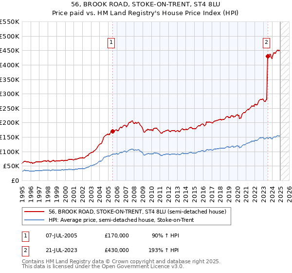 56, BROOK ROAD, STOKE-ON-TRENT, ST4 8LU: Price paid vs HM Land Registry's House Price Index
