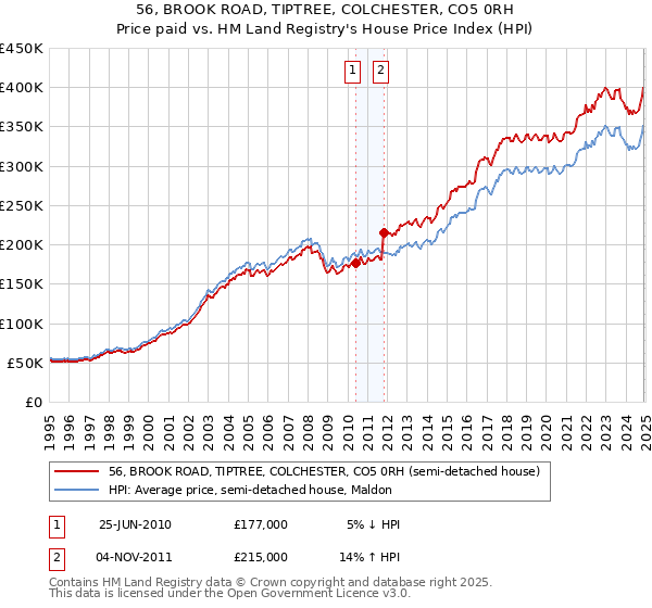 56, BROOK ROAD, TIPTREE, COLCHESTER, CO5 0RH: Price paid vs HM Land Registry's House Price Index