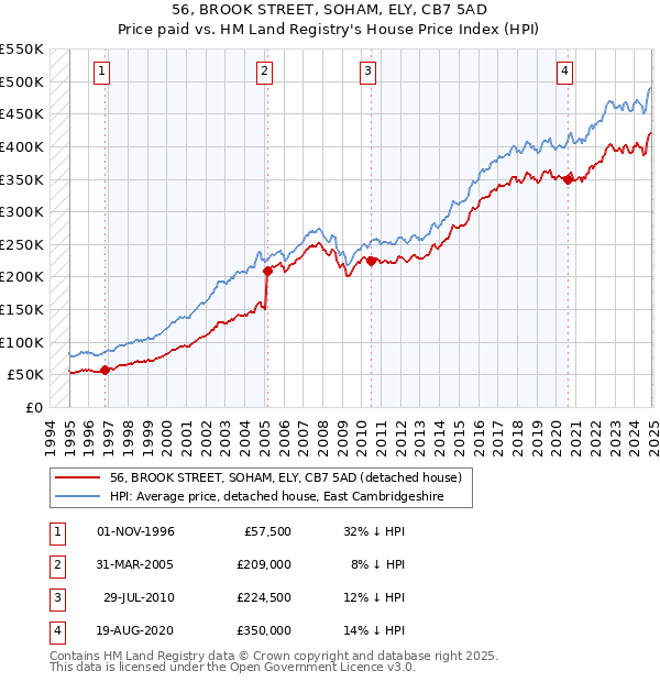 56, BROOK STREET, SOHAM, ELY, CB7 5AD: Price paid vs HM Land Registry's House Price Index
