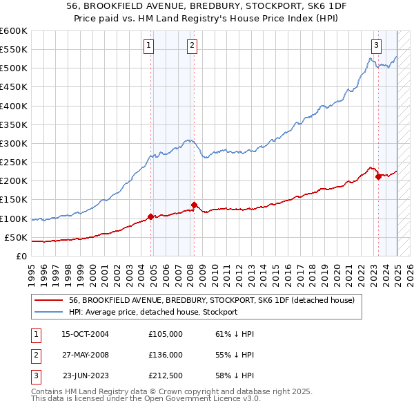 56, BROOKFIELD AVENUE, BREDBURY, STOCKPORT, SK6 1DF: Price paid vs HM Land Registry's House Price Index