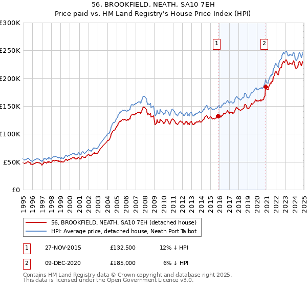 56, BROOKFIELD, NEATH, SA10 7EH: Price paid vs HM Land Registry's House Price Index