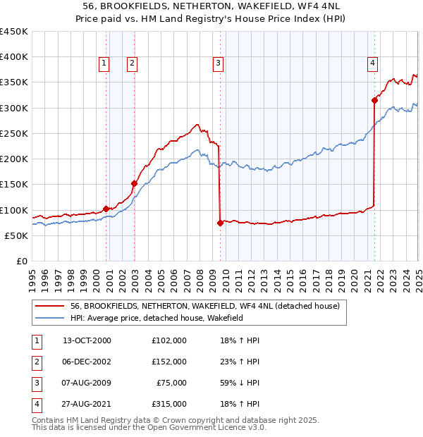 56, BROOKFIELDS, NETHERTON, WAKEFIELD, WF4 4NL: Price paid vs HM Land Registry's House Price Index