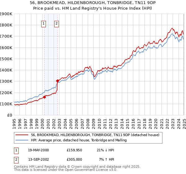 56, BROOKMEAD, HILDENBOROUGH, TONBRIDGE, TN11 9DP: Price paid vs HM Land Registry's House Price Index