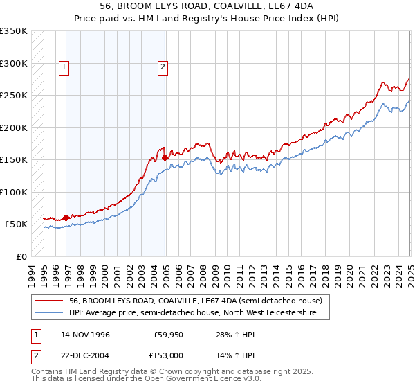 56, BROOM LEYS ROAD, COALVILLE, LE67 4DA: Price paid vs HM Land Registry's House Price Index
