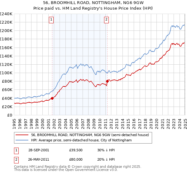 56, BROOMHILL ROAD, NOTTINGHAM, NG6 9GW: Price paid vs HM Land Registry's House Price Index