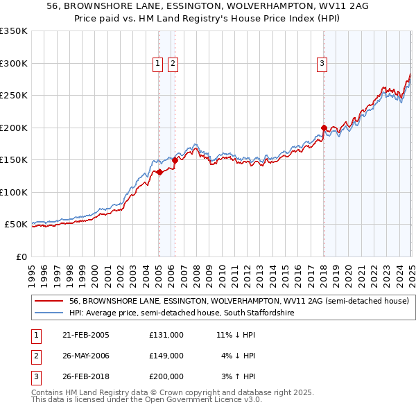 56, BROWNSHORE LANE, ESSINGTON, WOLVERHAMPTON, WV11 2AG: Price paid vs HM Land Registry's House Price Index