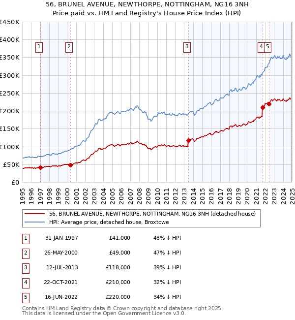 56, BRUNEL AVENUE, NEWTHORPE, NOTTINGHAM, NG16 3NH: Price paid vs HM Land Registry's House Price Index
