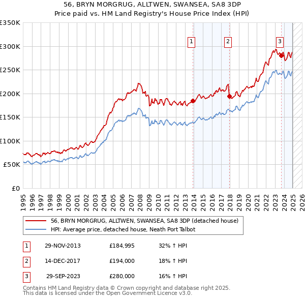 56, BRYN MORGRUG, ALLTWEN, SWANSEA, SA8 3DP: Price paid vs HM Land Registry's House Price Index