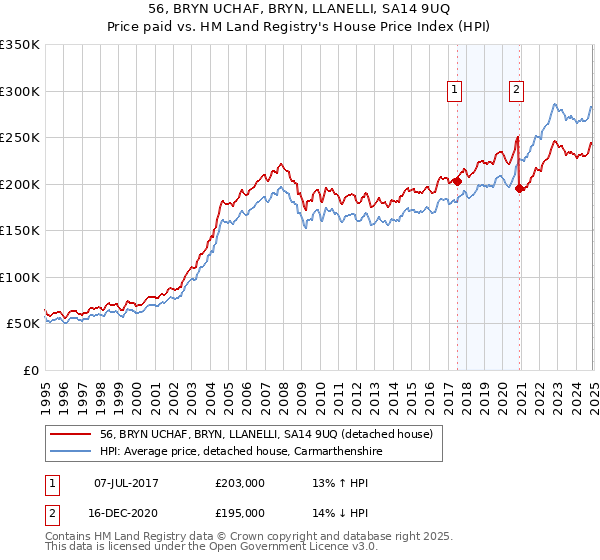 56, BRYN UCHAF, BRYN, LLANELLI, SA14 9UQ: Price paid vs HM Land Registry's House Price Index