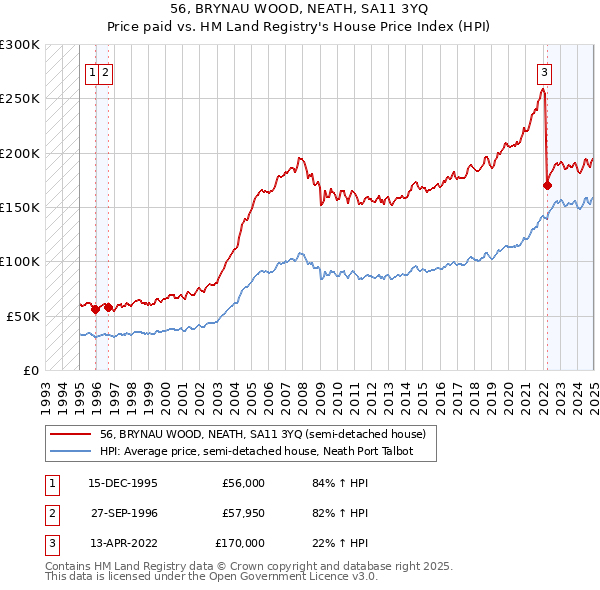 56, BRYNAU WOOD, NEATH, SA11 3YQ: Price paid vs HM Land Registry's House Price Index