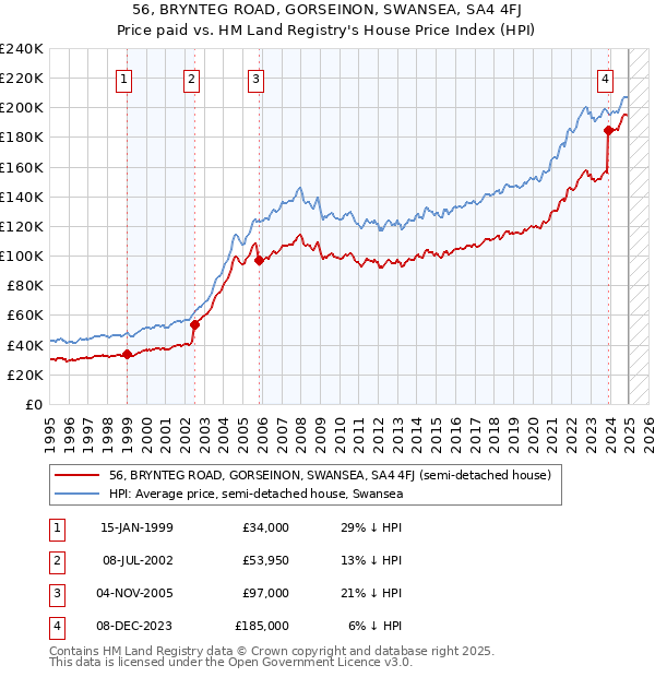 56, BRYNTEG ROAD, GORSEINON, SWANSEA, SA4 4FJ: Price paid vs HM Land Registry's House Price Index