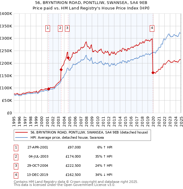 56, BRYNTIRION ROAD, PONTLLIW, SWANSEA, SA4 9EB: Price paid vs HM Land Registry's House Price Index