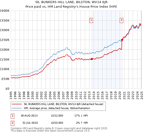 56, BUNKERS HILL LANE, BILSTON, WV14 6JR: Price paid vs HM Land Registry's House Price Index