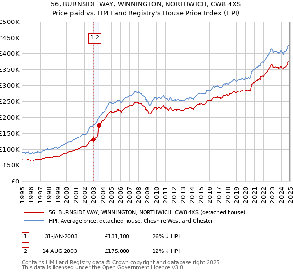 56, BURNSIDE WAY, WINNINGTON, NORTHWICH, CW8 4XS: Price paid vs HM Land Registry's House Price Index
