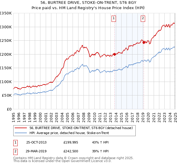 56, BURTREE DRIVE, STOKE-ON-TRENT, ST6 8GY: Price paid vs HM Land Registry's House Price Index