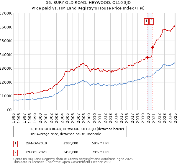 56, BURY OLD ROAD, HEYWOOD, OL10 3JD: Price paid vs HM Land Registry's House Price Index