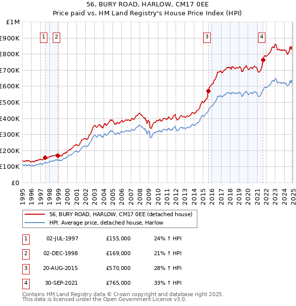 56, BURY ROAD, HARLOW, CM17 0EE: Price paid vs HM Land Registry's House Price Index