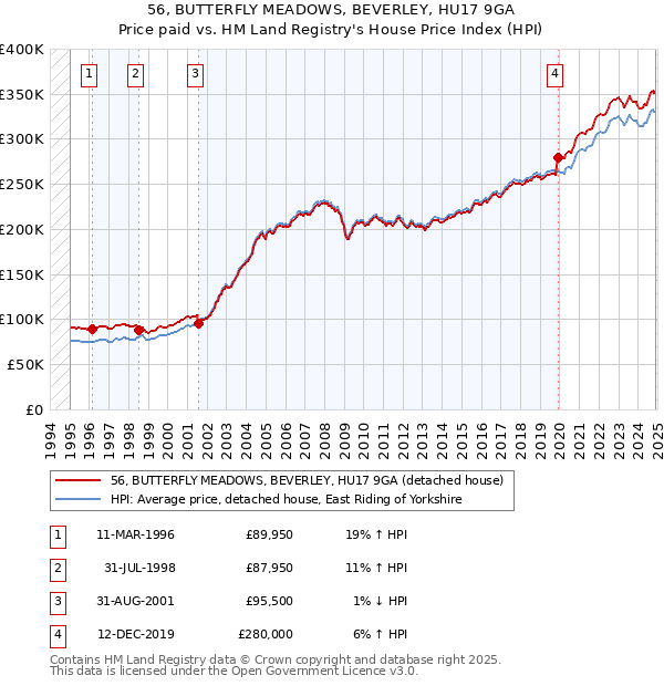 56, BUTTERFLY MEADOWS, BEVERLEY, HU17 9GA: Price paid vs HM Land Registry's House Price Index