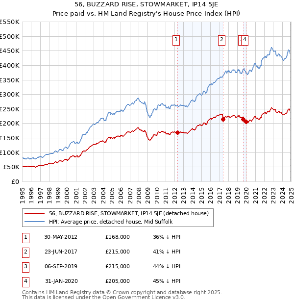 56, BUZZARD RISE, STOWMARKET, IP14 5JE: Price paid vs HM Land Registry's House Price Index