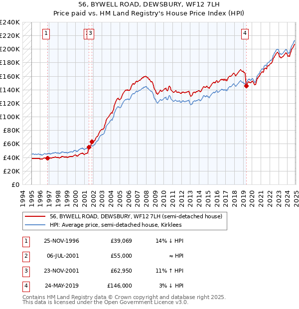 56, BYWELL ROAD, DEWSBURY, WF12 7LH: Price paid vs HM Land Registry's House Price Index