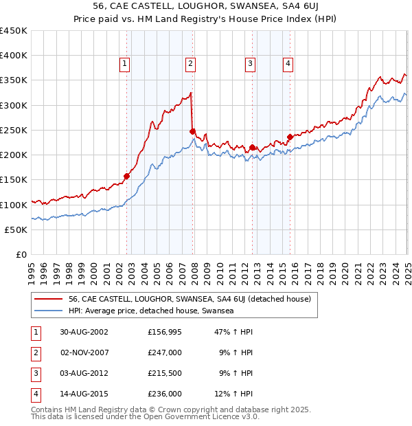 56, CAE CASTELL, LOUGHOR, SWANSEA, SA4 6UJ: Price paid vs HM Land Registry's House Price Index