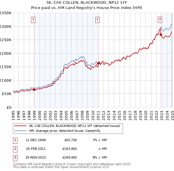 56, CAE COLLEN, BLACKWOOD, NP12 1FF: Price paid vs HM Land Registry's House Price Index
