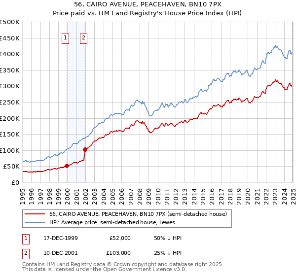 56, CAIRO AVENUE, PEACEHAVEN, BN10 7PX: Price paid vs HM Land Registry's House Price Index