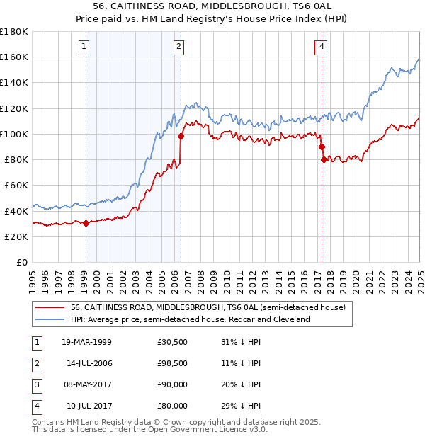 56, CAITHNESS ROAD, MIDDLESBROUGH, TS6 0AL: Price paid vs HM Land Registry's House Price Index