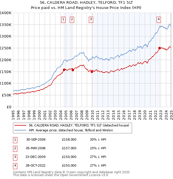 56, CALDERA ROAD, HADLEY, TELFORD, TF1 5LT: Price paid vs HM Land Registry's House Price Index
