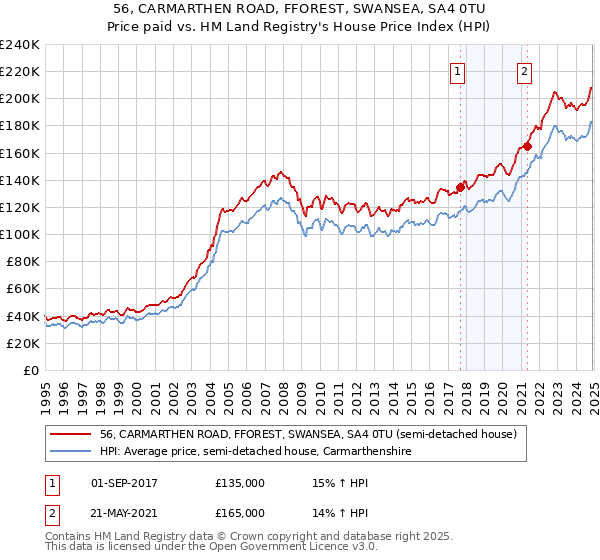 56, CARMARTHEN ROAD, FFOREST, SWANSEA, SA4 0TU: Price paid vs HM Land Registry's House Price Index