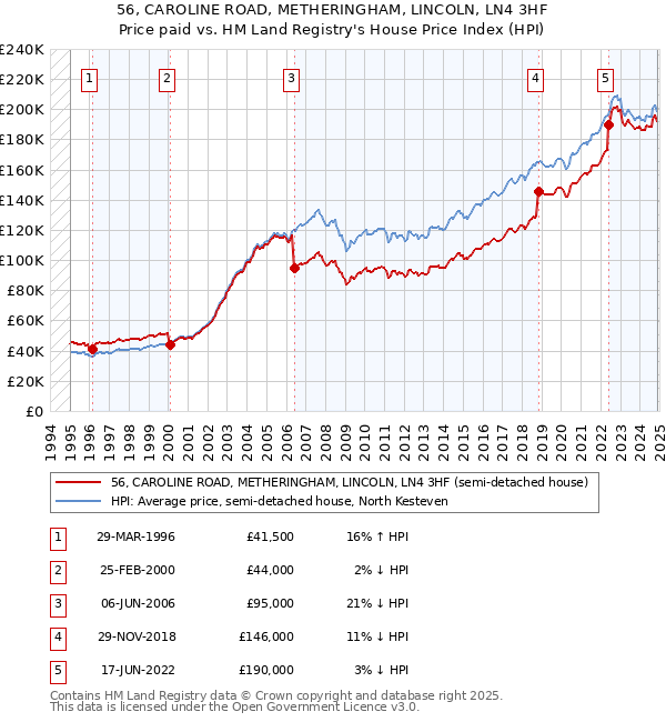 56, CAROLINE ROAD, METHERINGHAM, LINCOLN, LN4 3HF: Price paid vs HM Land Registry's House Price Index