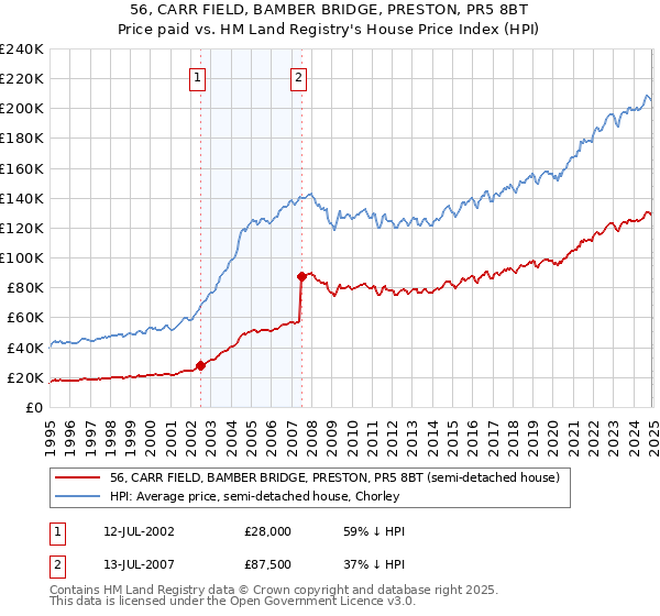 56, CARR FIELD, BAMBER BRIDGE, PRESTON, PR5 8BT: Price paid vs HM Land Registry's House Price Index