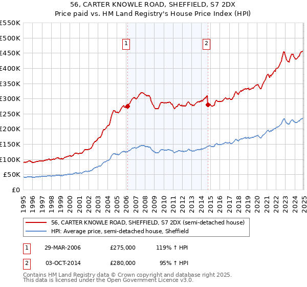 56, CARTER KNOWLE ROAD, SHEFFIELD, S7 2DX: Price paid vs HM Land Registry's House Price Index