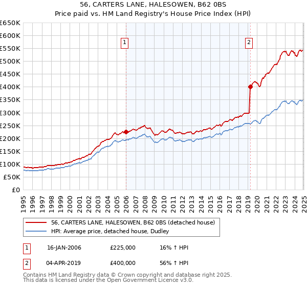 56, CARTERS LANE, HALESOWEN, B62 0BS: Price paid vs HM Land Registry's House Price Index