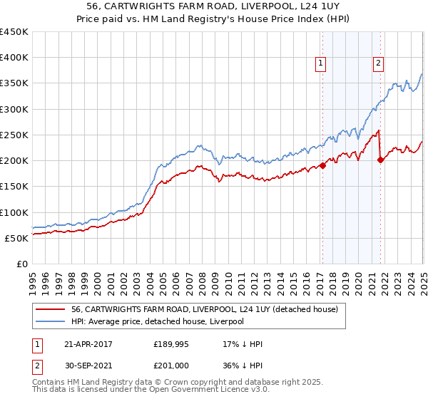 56, CARTWRIGHTS FARM ROAD, LIVERPOOL, L24 1UY: Price paid vs HM Land Registry's House Price Index