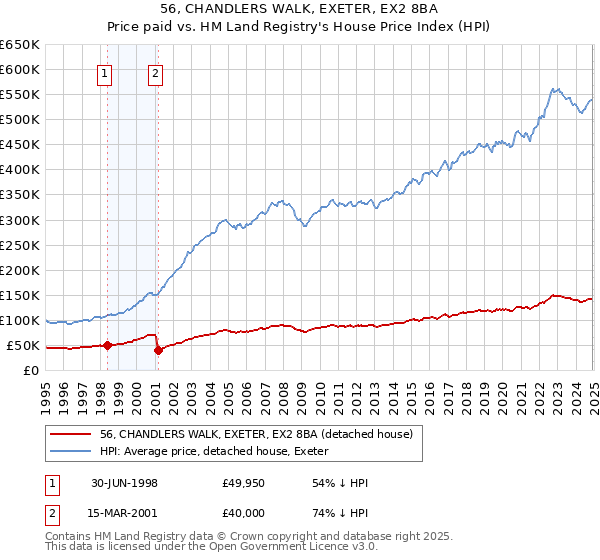 56, CHANDLERS WALK, EXETER, EX2 8BA: Price paid vs HM Land Registry's House Price Index