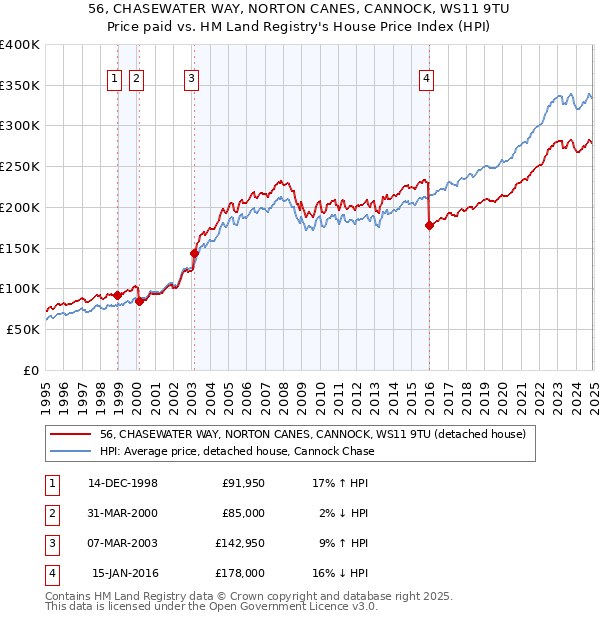 56, CHASEWATER WAY, NORTON CANES, CANNOCK, WS11 9TU: Price paid vs HM Land Registry's House Price Index