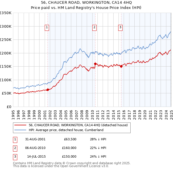 56, CHAUCER ROAD, WORKINGTON, CA14 4HQ: Price paid vs HM Land Registry's House Price Index
