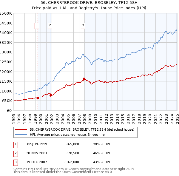 56, CHERRYBROOK DRIVE, BROSELEY, TF12 5SH: Price paid vs HM Land Registry's House Price Index