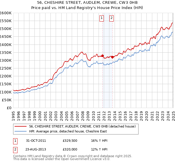 56, CHESHIRE STREET, AUDLEM, CREWE, CW3 0HB: Price paid vs HM Land Registry's House Price Index