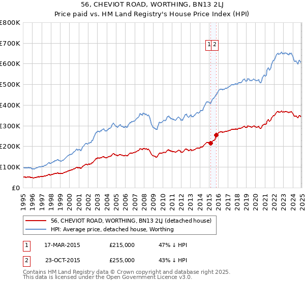 56, CHEVIOT ROAD, WORTHING, BN13 2LJ: Price paid vs HM Land Registry's House Price Index