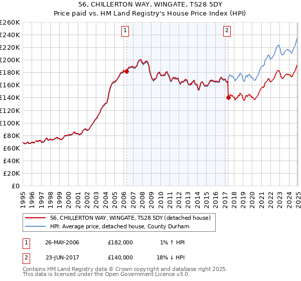 56, CHILLERTON WAY, WINGATE, TS28 5DY: Price paid vs HM Land Registry's House Price Index