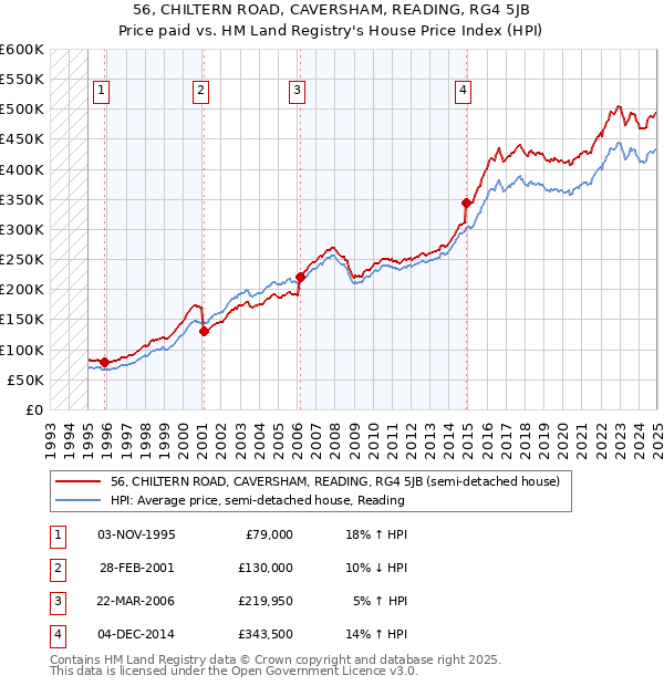56, CHILTERN ROAD, CAVERSHAM, READING, RG4 5JB: Price paid vs HM Land Registry's House Price Index