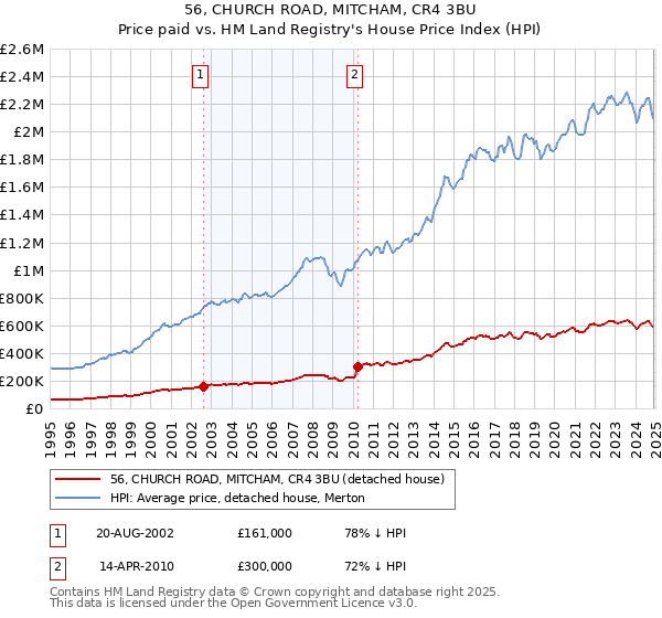 56, CHURCH ROAD, MITCHAM, CR4 3BU: Price paid vs HM Land Registry's House Price Index