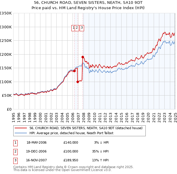 56, CHURCH ROAD, SEVEN SISTERS, NEATH, SA10 9DT: Price paid vs HM Land Registry's House Price Index