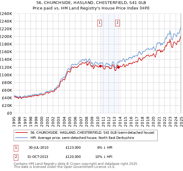 56, CHURCHSIDE, HASLAND, CHESTERFIELD, S41 0LB: Price paid vs HM Land Registry's House Price Index