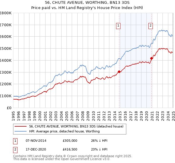56, CHUTE AVENUE, WORTHING, BN13 3DS: Price paid vs HM Land Registry's House Price Index